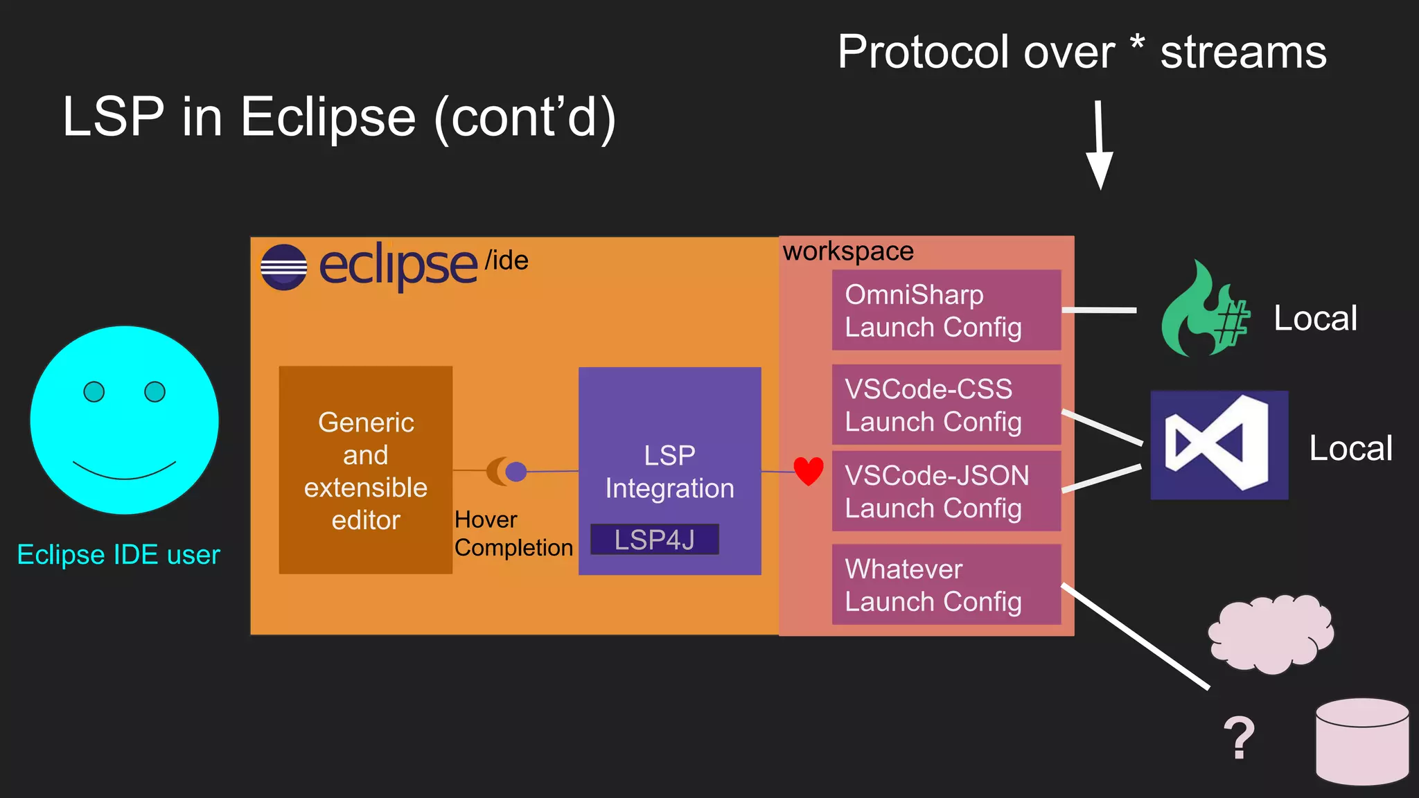 LSP in Eclipse (cont’d)
Eclipse IDE user
/ide
Generic
and
extensible
editor
LSP
Integration
Hover
Completion
OmniSharp
Launch Config
VSCode-CSS
Launch Config
VSCode-JSON
Launch Config
Whatever
Launch Config
Local
Local
?
Protocol over * streams
LSP4J
workspace
 