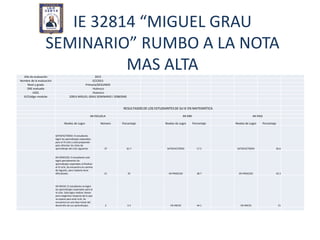 IE 32814 “MIGUEL GRAU
SEMINARIO” RUMBO A LA NOTA
MAS ALTAAño de evaluación 2015
Nombre de la evaluación ECE2015
Nivel y grado Primaria/SEGUNDO
DRE evaluada Huánuco
UGEL Huanuco
IE/Código modular 32814 MIGUEL GRAU SEMINARIO / 05865940
RESULTADOS DE LOS ESTUDIANTES DE SU IE EN MATEMÁTICA
MI ESCUELA MI DRE MI PAIS
Niveles de Logro Número Porcentaje Niveles de Logro Porcentaje Niveles de Logro Porcentaje
SATISFACTORIO: El estudiante
logró los aprendizajes esperados
para el III ciclo y está preparado
para afrontar los retos de
aprendizaje del ciclo siguiente. 37 61.7 SATISFACTORIO 17.2 SATISFACTORIO 26.6
EN PROCESO: El estudiante solo
logró parcialmente los
aprendizajes esperados al finalizar
el III ciclo. Se encuentra en camino
de lograrlo, pero todavía tiene
dificultades. 21 35 EN PROCESO 38.7 EN PROCESO 42.3
EN INICIO: El estudiante no logró
los aprendizajes esperados para el
III ciclo. Solo logra realizar tareas
poco exigentes respecto de lo que
se espera para este ciclo. Se
encuentra en una fase inicial del
desarrollo de sus aprendizajes. 2 3.3 EN INICIO 44.1 EN INICIO 31
 