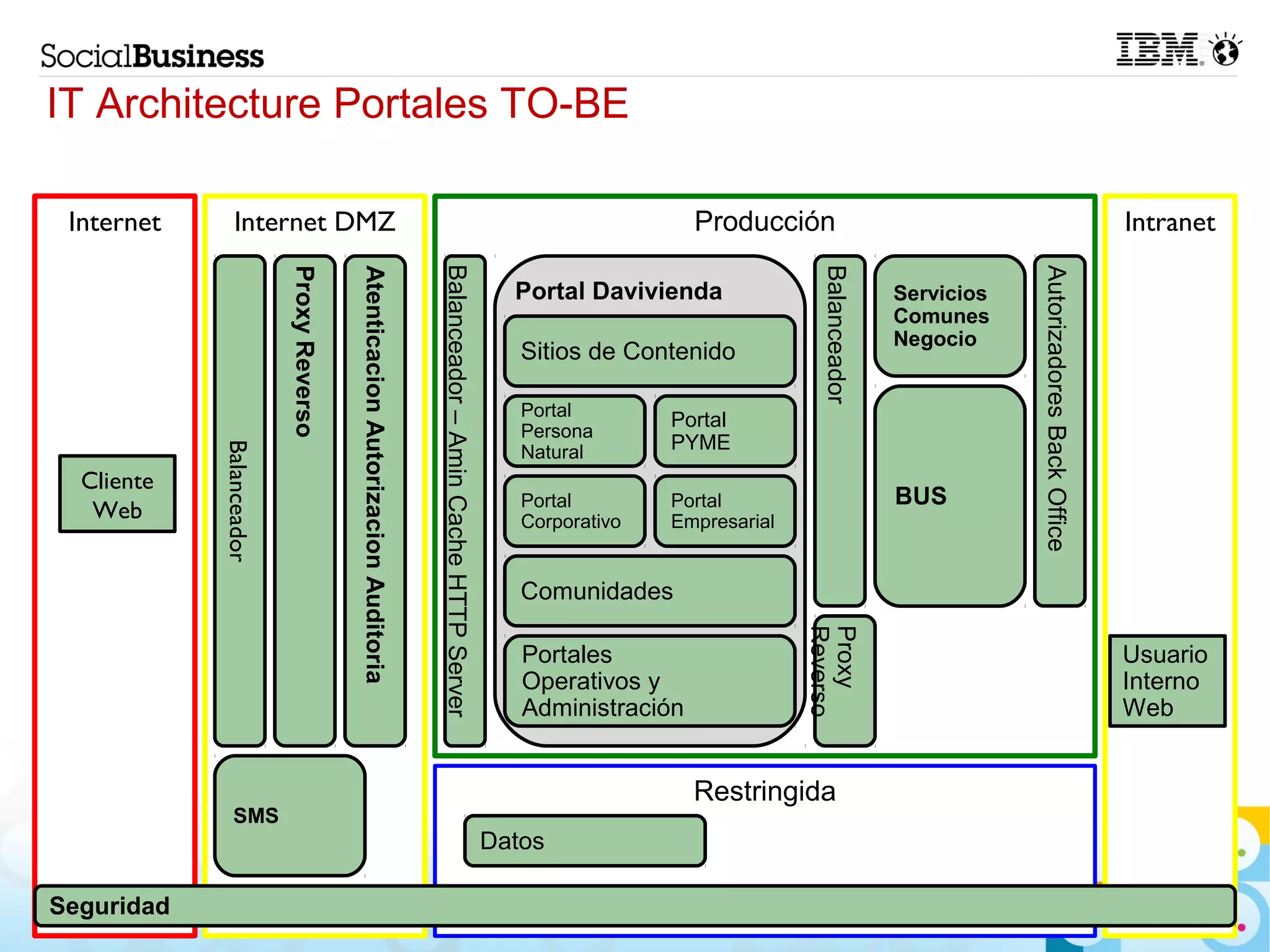 IT Architecture Portales TO-BE

     Internet      Internet DMZ                                                                                                                Producción                                                         Intranet




                                                                                    Balanceador – Amin Cache HTTP Server




                                                                                                                                                            Balanceador




                                                                                                                                                                                      Autorizadores Back Office
                              Proxy Reverso

                                              Atenticacion Autorizacion Auditoria
                                                                                                                             Portal Davivienda                            Servicios
                                                                                                                                                                          Comunes
                                                                                                                                                                          Negocio
                                                                                                                              Sitios de Contenido

                                                                                                                              Portal
                                                                                                                                            Portal
                                                                                                                              Persona
                                                                                                                                            PYME
                Balanceador




                                                                                                                              Natural
      Cliente
                                                                                                                              Portal        Portal                        BUS
       Web                                                                                                                    Corporativo   Empresarial


                                                                                                                              Comunidades




                                                                                                                                                          Reverso
                                                                                                                                                          Proxy
                                                                                                                              Portales                                                                            Usuario
                                                                                                                              Operativos y                                                                        Interno
                                                                                                                              Administración                                                                      Web


                                                                                                                                               Restringida
                   SMS
                                                                                                                           Datos

 Seguridad
10
 