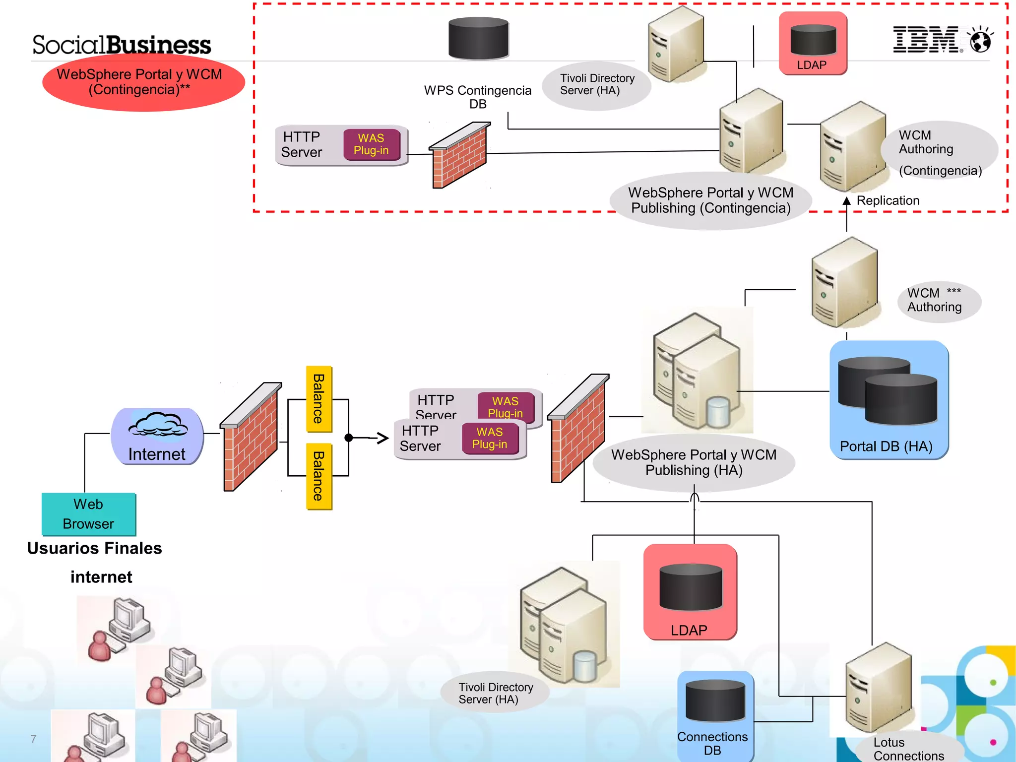 LDAP
    WebSphere Portal y WCM                                                         Tivoli Directory
       (Contingencia)**                                 WPS Contingencia           Server (HA)
                                                             DB

                             HTTP           WAS
                                            WAS                                                                                              WCM
                             Server        Plug-in
                                           Plug-in                                                                                           Authoring
                                                                                                                                             (Contingencia)
                                                                                                 WebSphere Portal y WCM
                                                                                                                                      Replication
                                                                                                 Publishing (Contingencia)




                                                                                                                                              WCM ***
                                 Balance                                                                                                      Authoring




                                                       HTTP            WAS
                                                                       WAS
                                                       Server         Plug-in
                                                                      Plug-in
                                                     HTTP          WAS
                                                                   WAS
                                                     Server       Plug-in
                                                                  Plug-in                                                           Portal DB (HA)
              Internet                                                                       WebSphere Portal y WCM
                                 Balance
                                 Balance




                                                                                                Publishing (HA)

     Web
      Web
    Browser
    Browser
Usuarios Finales
     internet


                                                                                                       LDAP


                                                                Tivoli Directory
                                                                Server (HA)


7                                                                                                       Connections                      Lotus
                                                                                                           DB                            Connections
 