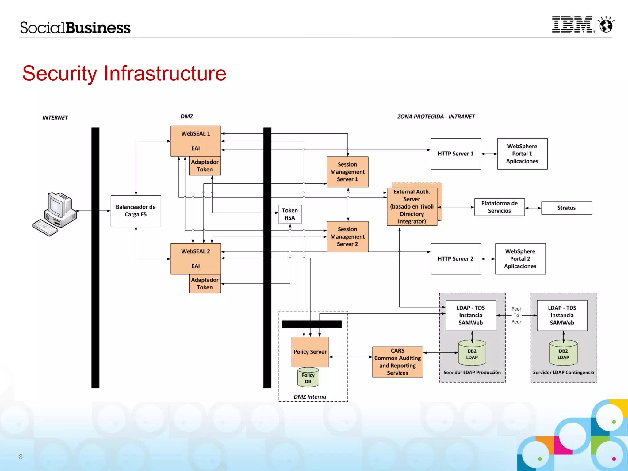 Security Infrastructure




8
 
