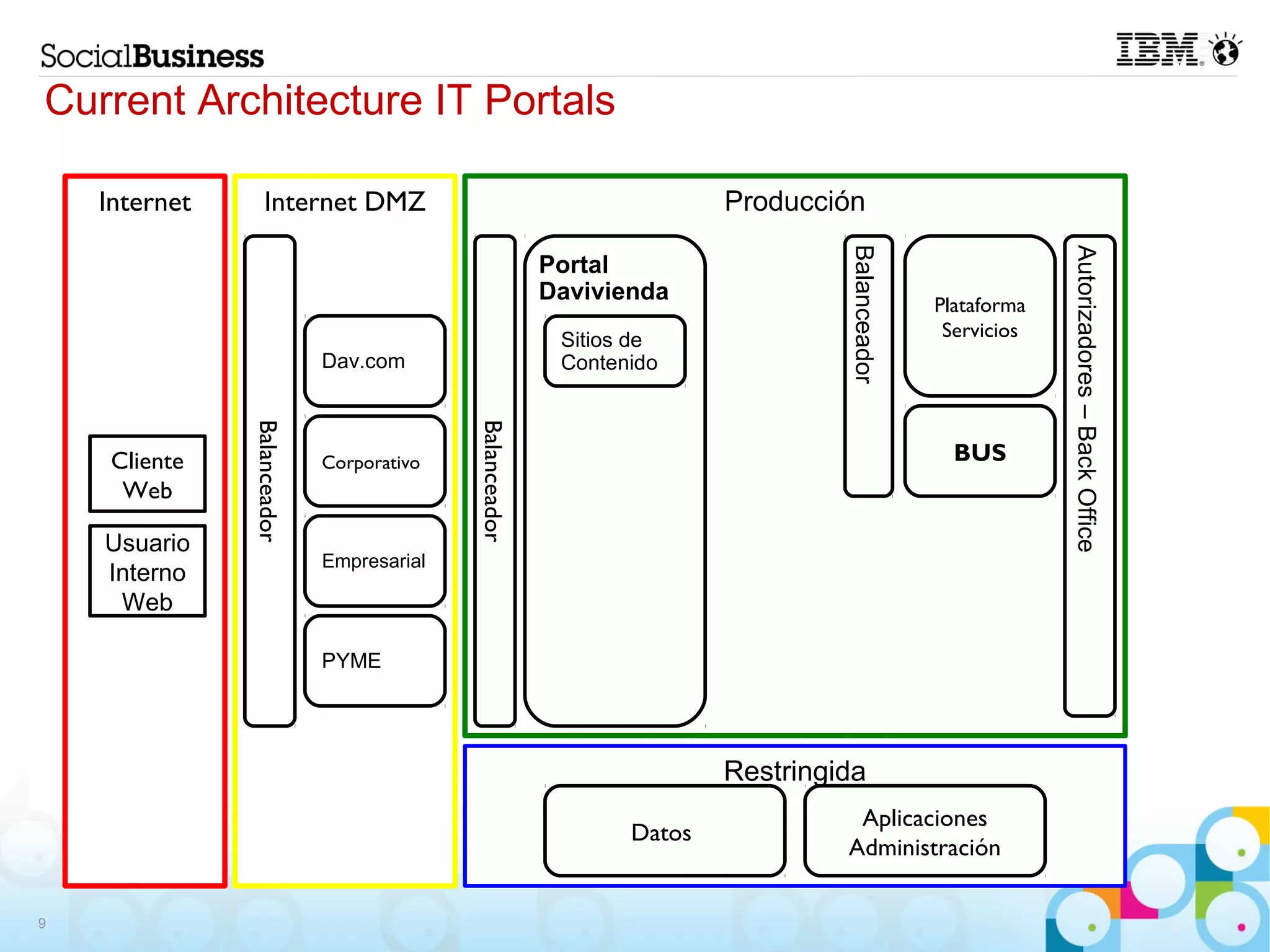 Current Architecture IT Portals

    Internet      Internet DMZ                                          Producción




                                                                                 Balanceador




                                                                                                            Autorizadores – Back Office
                                                         Portal
                                                         Davivienda                            Plataforma
                                                          Sitios de                             Servicios
                             Dav.com                      Contenido
               Balanceador




                                           Balanceador
     Cliente                 Corporativo                                                         BUS
      Web

    Usuario
                             Empresarial
    Interno
     Web

                             PYME




                                                                        Restringida
                                                                                  Aplicaciones
                                                                Datos
                                                                                 Administración

9
 