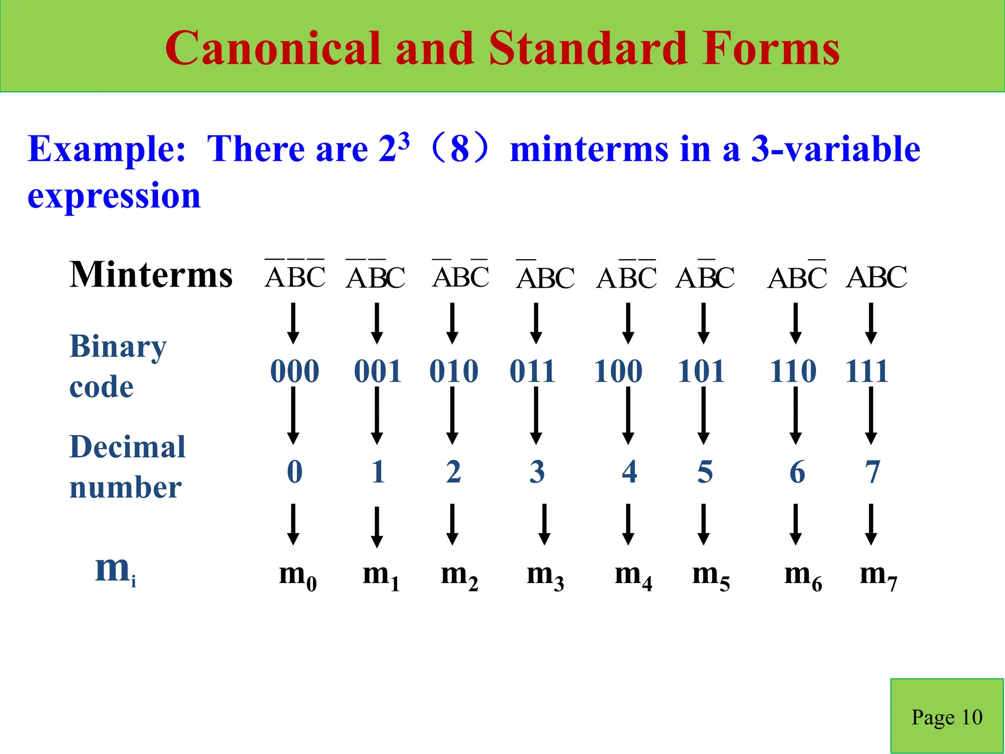 Canonical and Standard Forms
Page 10
Example: There are 23（8）minterms in a 3-variable
expression
C
B
A C
B
A
m0 m1
000 001
0 1
Minterms
Binary
code
Decimal
number
mi
C
B
A BC
A C
B
A C
B
A C
AB ABC
m2 m3 m4 m5 m6 m7
010 011 100 101 110 111
2 3 4 5 6 7
 