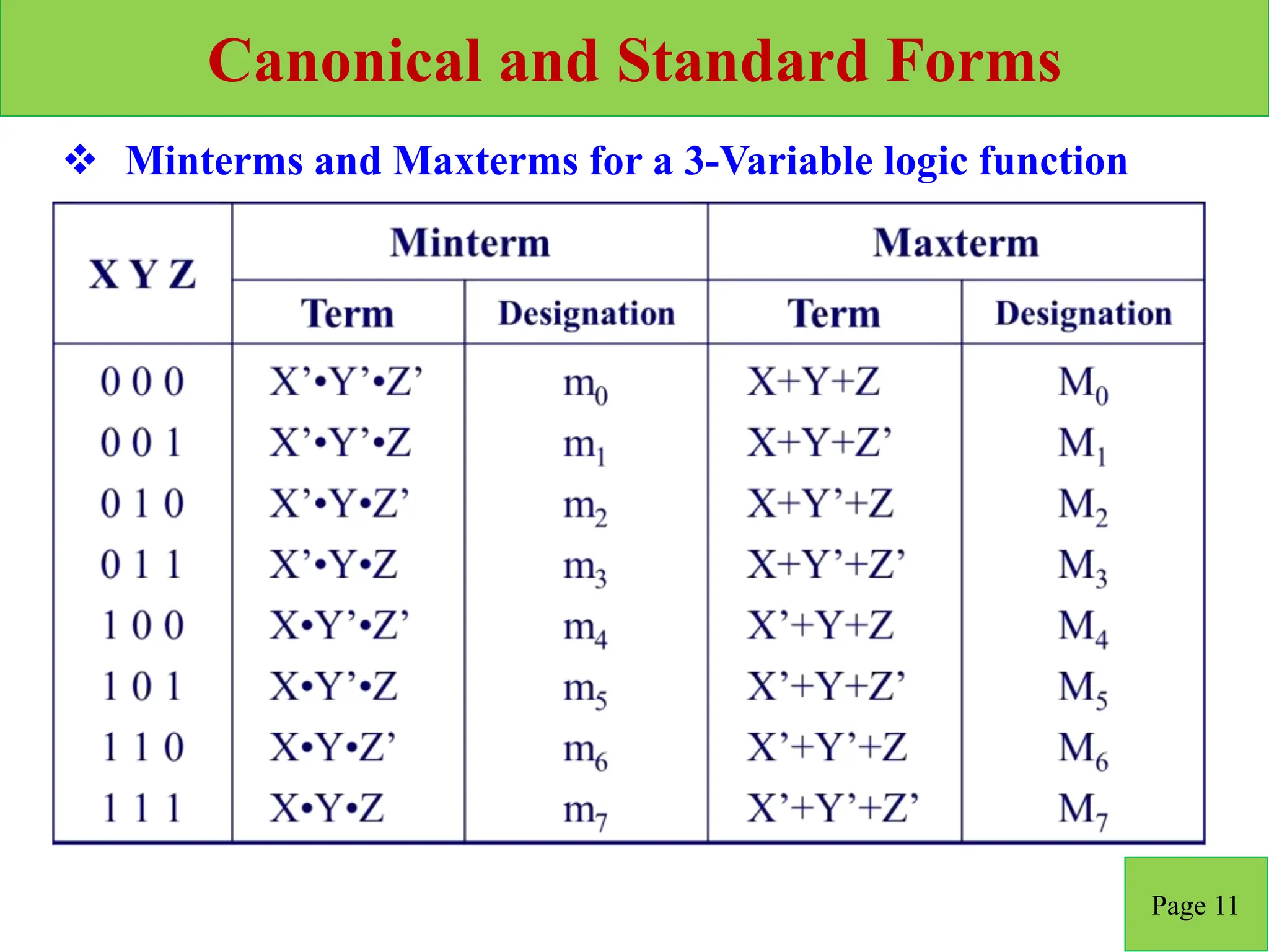 Canonical and Standard Forms
 Minterms and Maxterms for a 3-Variable logic function
Page 11
 