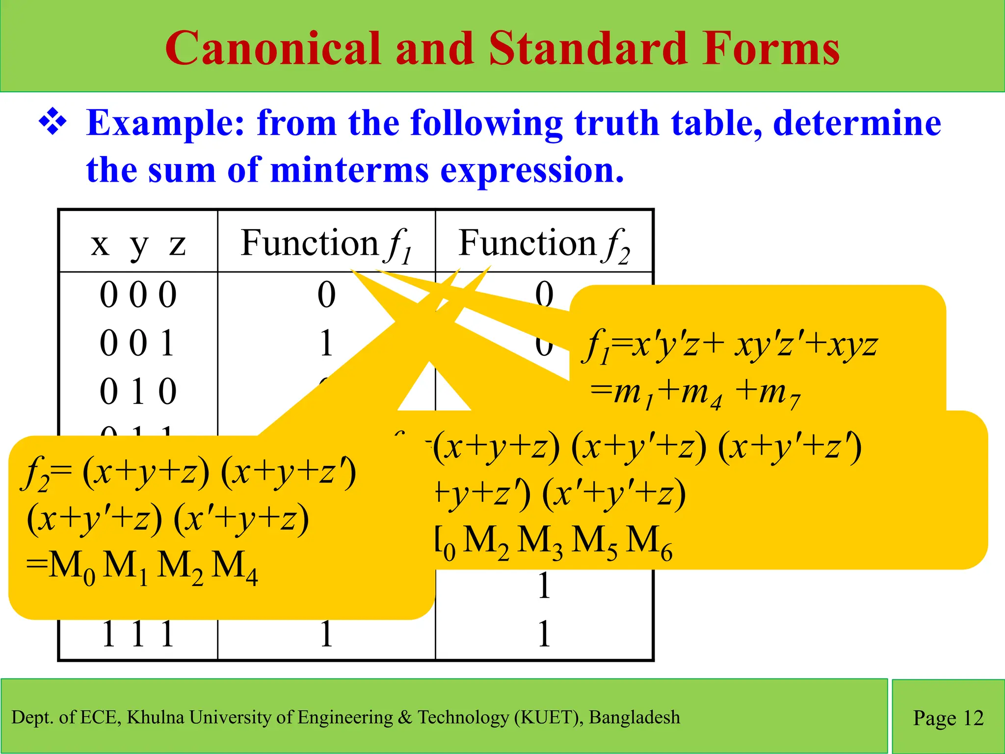 Canonical and Standard Forms
Dept. of ECE, Khulna University of Engineering & Technology (KUET), Bangladesh Page 12
 Example: from the following truth table, determine
the sum of minterms expression.
x y z Function f1 Function f2
0 0 0
0 0 1
0 1 0
0 1 1
1 0 0
1 0 1
1 1 0
1 1 1
0
1
0
0
1
0
0
1
0
0
0
1
0
1
1
1
f1=x'y'z+ xy'z'+xyz
=m1+m4 +m7
f2=x'yz+ xy'z+xyz' +xyz
=m3+m5+m6 +m7
f1=(x+y+z) (x+y'+z) (x+y'+z')
(x'+y+z') (x'+y'+z)
=M0 M2 M3 M5 M6
f2= (x+y+z) (x+y+z')
(x+y'+z) (x'+y+z)
=M0 M1 M2 M4
 