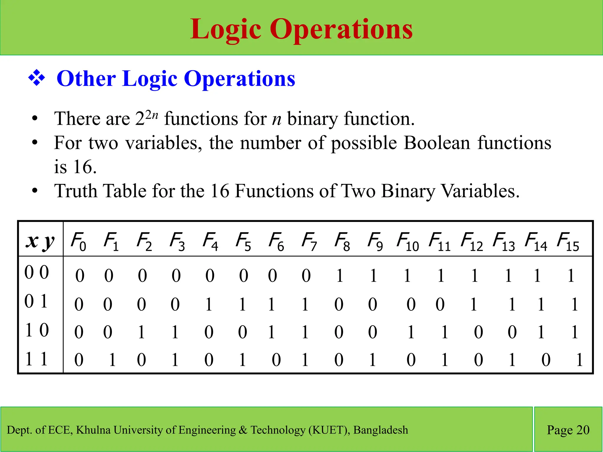 Logic Operations
Dept. of ECE, Khulna University of Engineering & Technology (KUET), Bangladesh Page 20
 Other Logic Operations
x y F0 F1 F2 F3 F4 F5 F6 F7 F8 F9 F10 F11 F12 F13 F14 F15
0 0
0 1
1 0
1 1
0 0 0 0 0 0 0 0 1 1 1 1 1 1 1 1
0 0 0 0 1 1 1 1 0 0 0 0 1 1 1 1
0 0 1 1 0 0 1 1 0 0 1 1 0 0 1 1
0 1 0 1 0 1 0 1 0 1 0 1 0 1 0 1
• There are 22n functions for n binary function.
• For two variables, the number of possible Boolean functions
is 16.
• Truth Table for the 16 Functions of Two Binary Variables.
 
