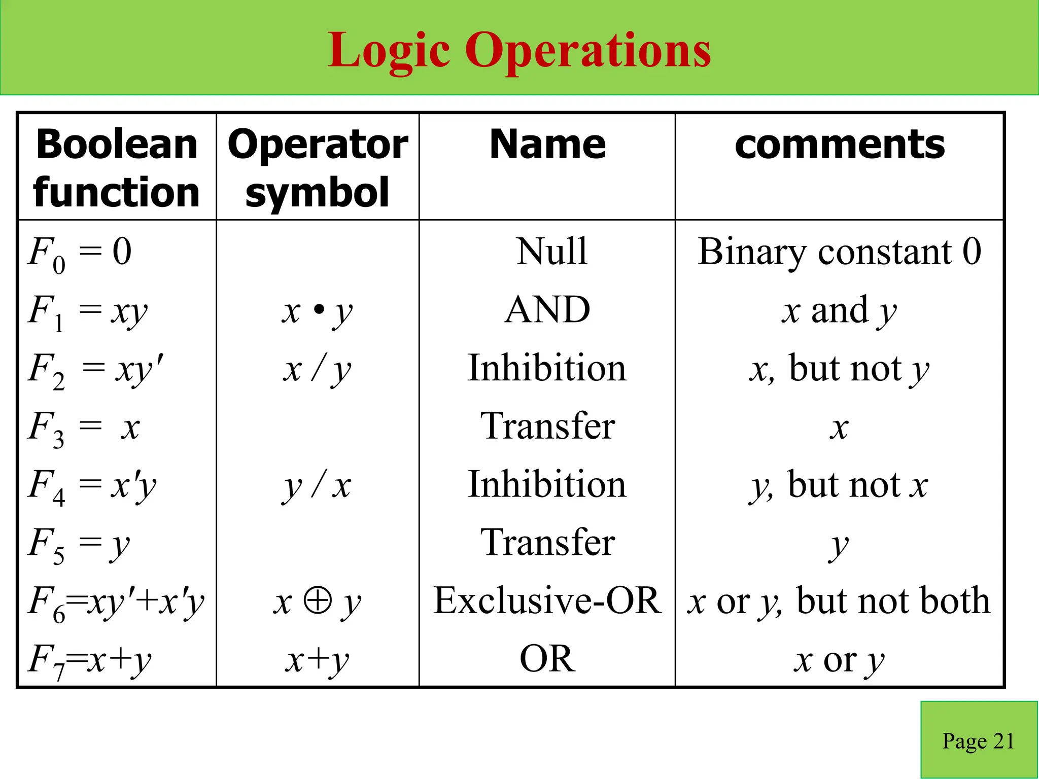 Logic Operations
Page 21
Boolean
function
Operator
symbol
Name comments
F0 = 0
F1 = xy
F2 = xy'
F3 = x
F4 = x'y
F5 = y
F6=xy'+x'y
F7=x+y
x • y
x / y
y / x
x  y
x+y
Null
AND
Inhibition
Transfer
Inhibition
Transfer
Exclusive-OR
OR
Binary constant 0
x and y
x, but not y
x
y, but not x
y
x or y, but not both
x or y
 