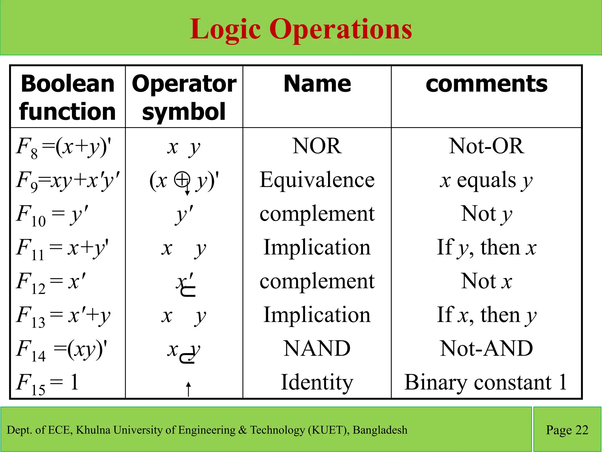 Logic Operations
Dept. of ECE, Khulna University of Engineering & Technology (KUET), Bangladesh Page 22
Boolean
function
Operator
symbol
Name comments
F8 =(x+y)'
F9=xy+x'y'
F10 = y'
F11 = x+y'
F12 = x'
F13 = x'+y
F14 =(xy)'
F15 = 1
x y
(x  y)'
y'
x y
x'
x y
x y
NOR
Equivalence
complement
Implication
complement
Implication
NAND
Identity
Not-OR
x equals y
Not y
If y, then x
Not x
If x, then y
Not-AND
Binary constant 1
U
U
 