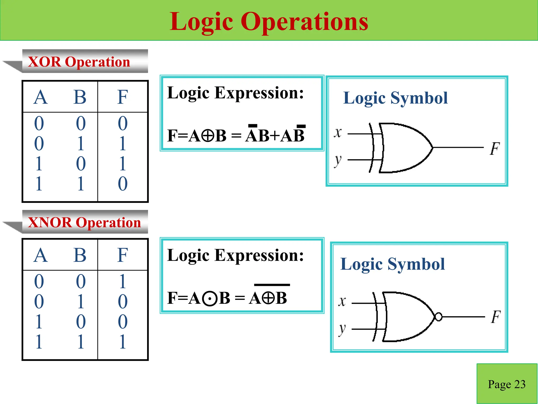Logic Operations
Page 23
XOR Operation
XNOR Operation
Logic Symbol
Logic Symbol
A B F
0 0
0 1
1 0
1 1
0
1
1
0
A B F
0 0
0 1
1 0
1 1
1
0
0
1
Logic Expression:
F=AB = AB+AB
Logic Expression:
F=A⊙B = AB
 