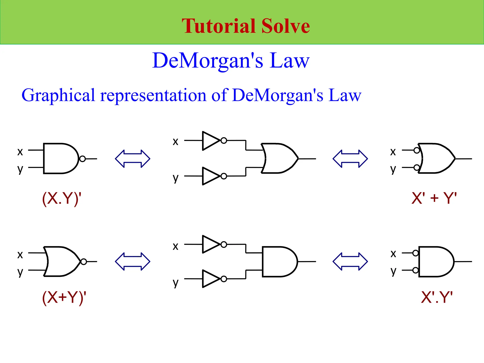 Tutorial Solve
DeMorgan's Law
Graphical representation of DeMorgan's Law
x
y
x
y
x
y
(X.Y)' X' + Y'
x
y
x
y
x
y
(X+Y)' X'.Y'
 