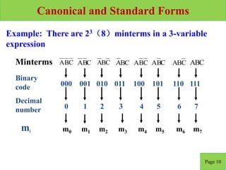 Canonical and Standard Forms
Page 10
Example: There are 23（8）minterms in a 3-variable
expression
C
B
A C
B
A
m0 m1
000 001
0 1
Minterms
Binary
code
Decimal
number
mi
C
B
A BC
A C
B
A C
B
A C
AB ABC
m2 m3 m4 m5 m6 m7
010 011 100 101 110 111
2 3 4 5 6 7
 