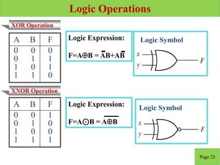 Logic Operations
Page 23
XOR Operation
XNOR Operation
Logic Symbol
Logic Symbol
A B F
0 0
0 1
1 0
1 1
0
1
1
0
A B F
0 0
0 1
1 0
1 1
1
0
0
1
Logic Expression:
F=AB = AB+AB
Logic Expression:
F=A⊙B = AB
 