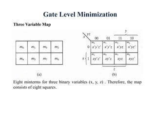 Gate Level Minimization
Three Variable Map
Eight minterms for three binary variables (x, y, z) . Therefore, the map
consists of eight squares.
 