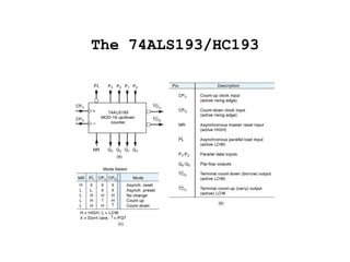 The 74ALS193/HC193 