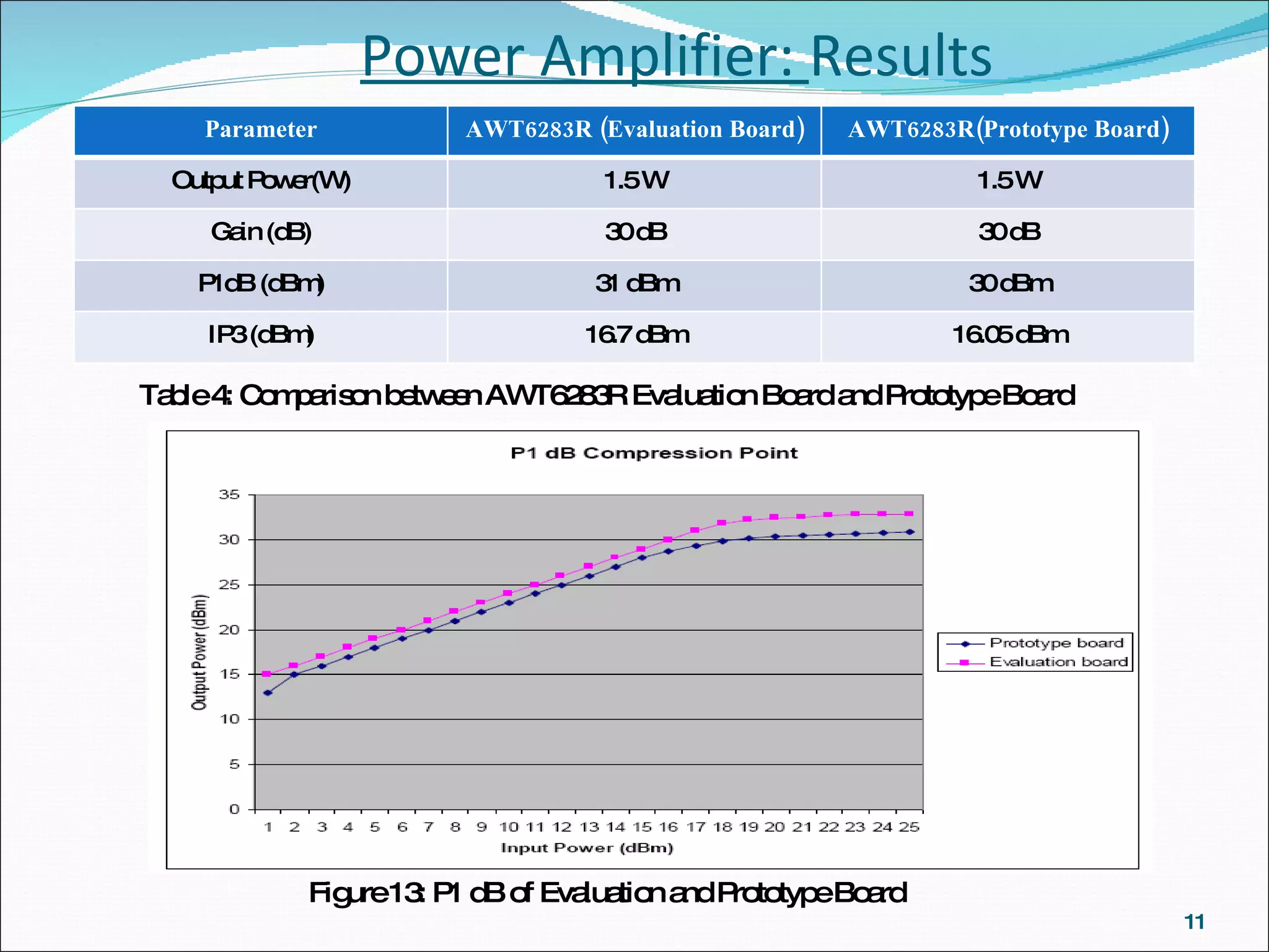 Power Amplifier:  Results Table 4: Comparison between AWT6283R Evaluation Board and Prototype Board Figure 13: P1 dB of Evaluation and Prototype Board Parameter AWT6283R (Evaluation Board) AWT6283R(Prototype Board) Output Power(W) 1.5 W 1.5 W Gain (dB) 30 dB 30 dB P1dB (dBm) 31 dBm 30 dBm IP3 (dBm) 16.7 dBm 16.05 dBm 