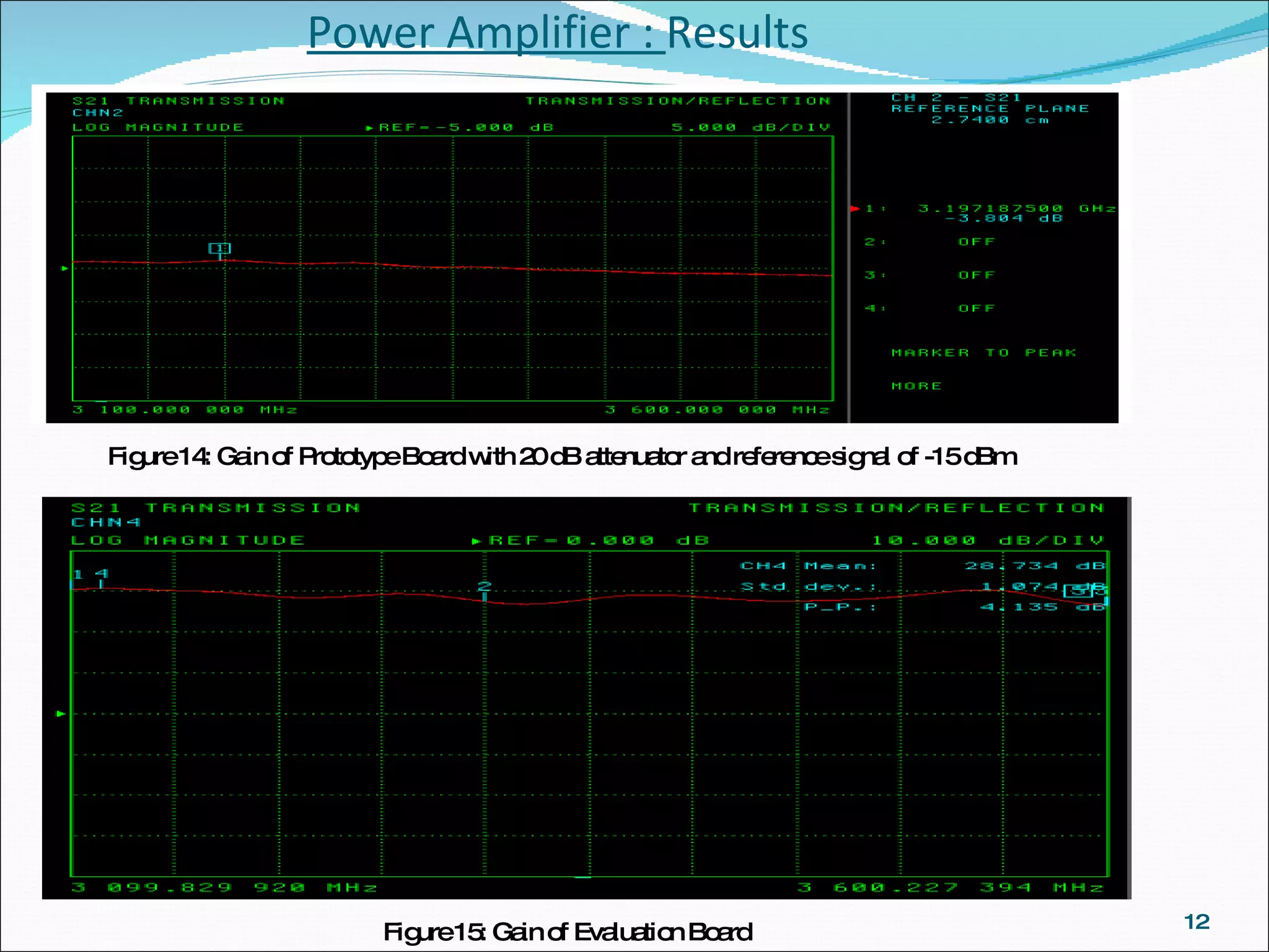 Power Amplifier :  Results Figure 14: Gain of Prototype Board with 20 dB attenuator and reference signal of -15 dBm Figure 15: Gain of Evaluation Board 
