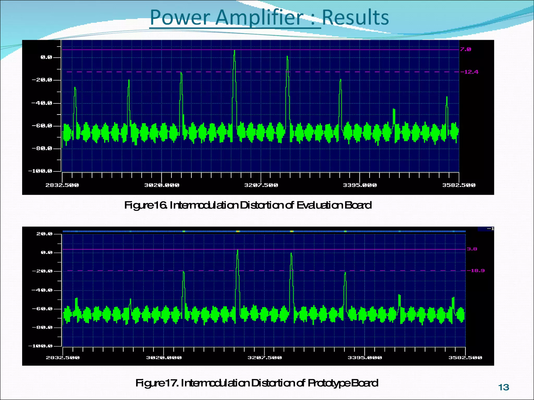 Figure 17. Intermodulation Distortion of Prototype Board Figure 16. Intermodulation Distortion of Evaluation Board 