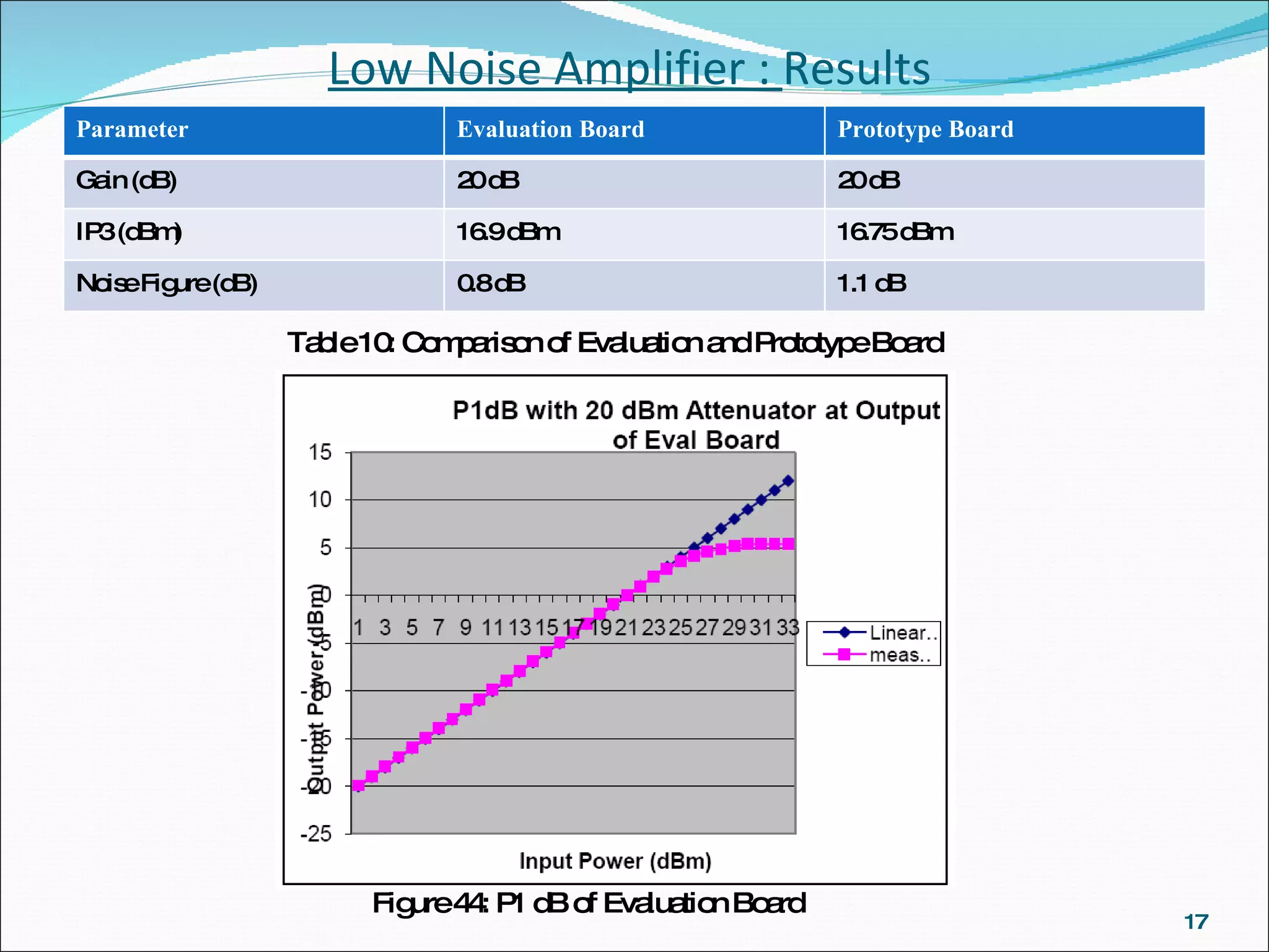Low Noise Amplifier :  Results Table 10: Comparison of Evaluation and Prototype Board Figure 44: P1 dB of Evaluation Board Parameter Evaluation Board Prototype Board Gain (dB) 20 dB 20 dB IP3 (dBm) 16.9 dBm 16.75 dBm Noise Figure (dB) 0.8 dB 1.1 dB 
