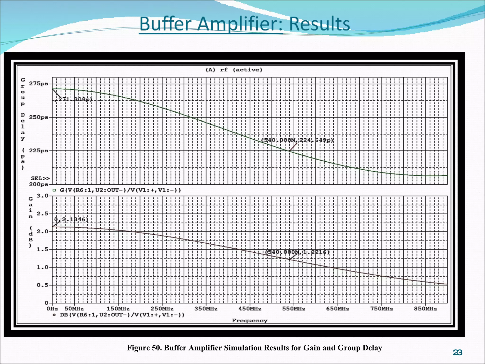 Figure 50. Buffer Amplifier Simulation Results for Gain and Group Delay 