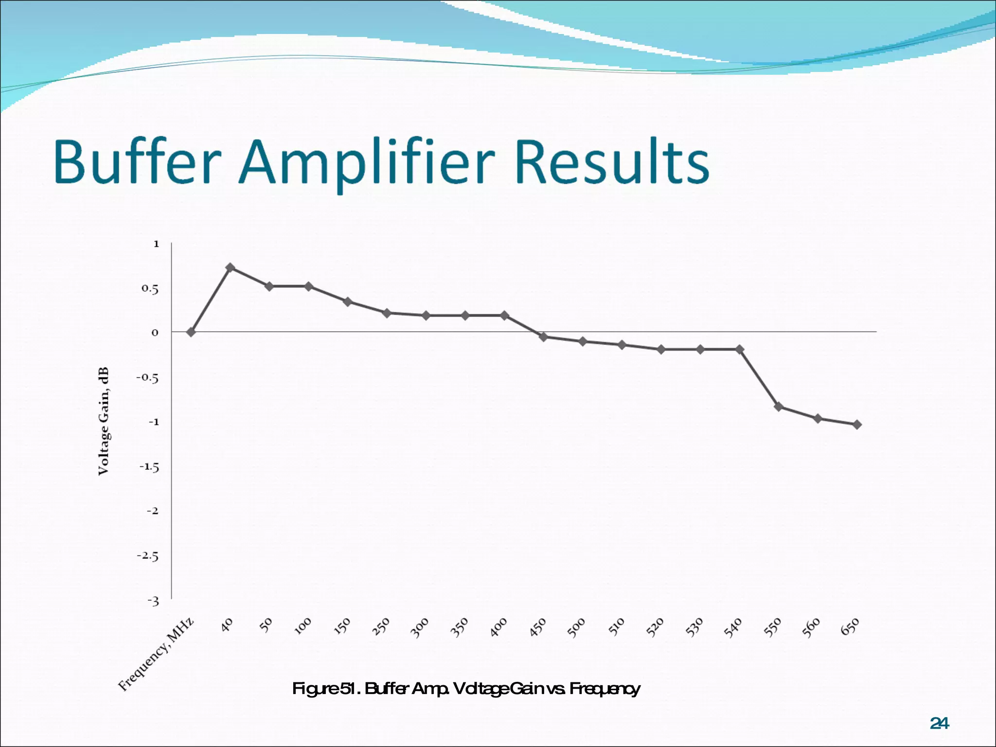Figure 51. Buffer Amp. Voltage Gain vs. Frequency 