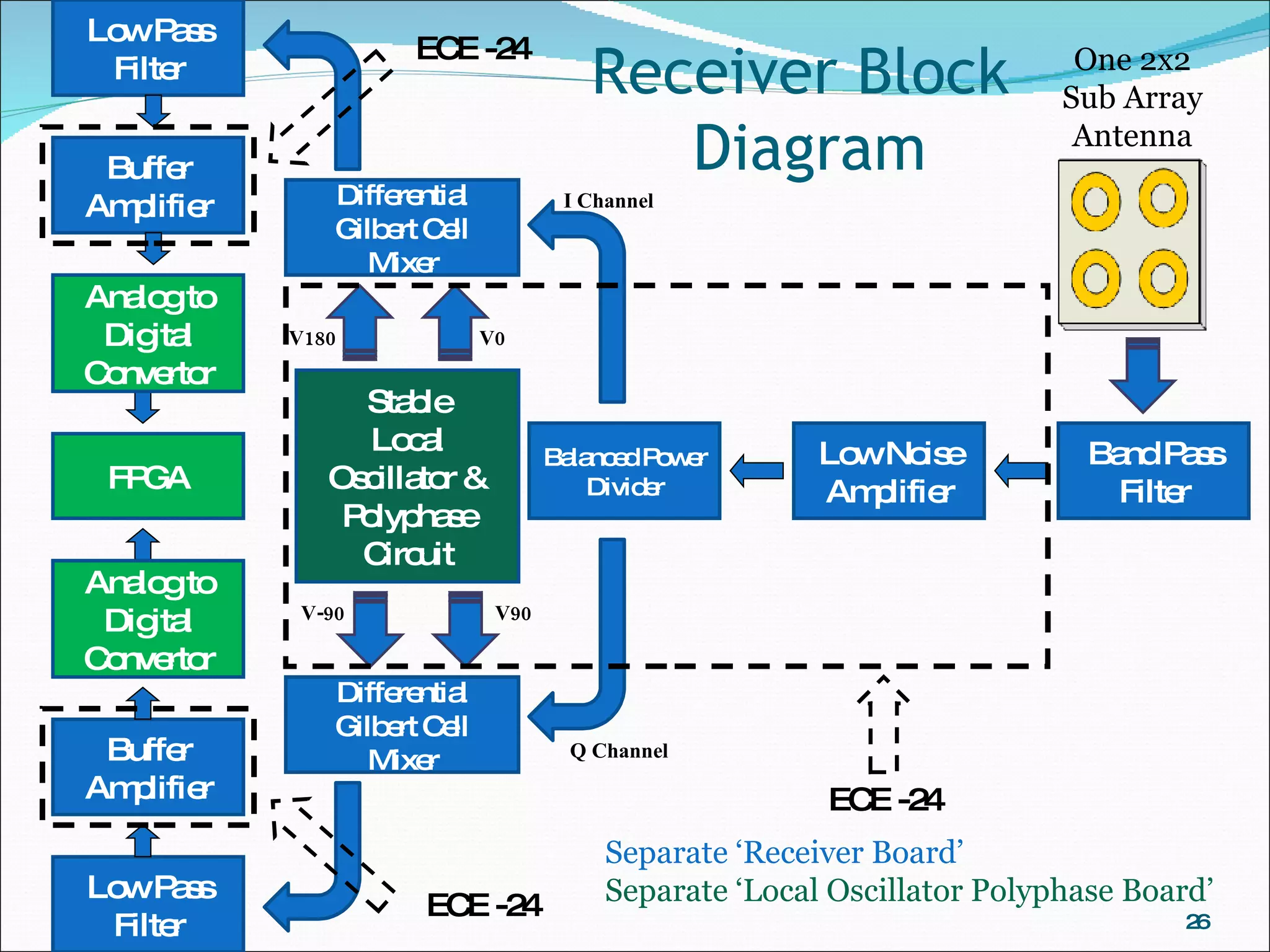 Receiver Block  Diagram Band Pass Filter Balanced Power Divider Stable Local Oscillator & Polyphase Circuit Low Pass Filter Low Pass Filter I Channel Q Channel V180 V0 V-90 V90 ECE -24 Differential Gilbert Cell Mixer Differential Gilbert Cell Mixer One 2x2 Sub Array Antenna Low Noise Amplifier Buffer Amplifier Buffer Amplifier ECE -24 ECE -24 FPGA Analog to Digital Convertor Analog to Digital Convertor Separate ‘Receiver Board’ Separate ‘Local Oscillator Polyphase Board’ 
