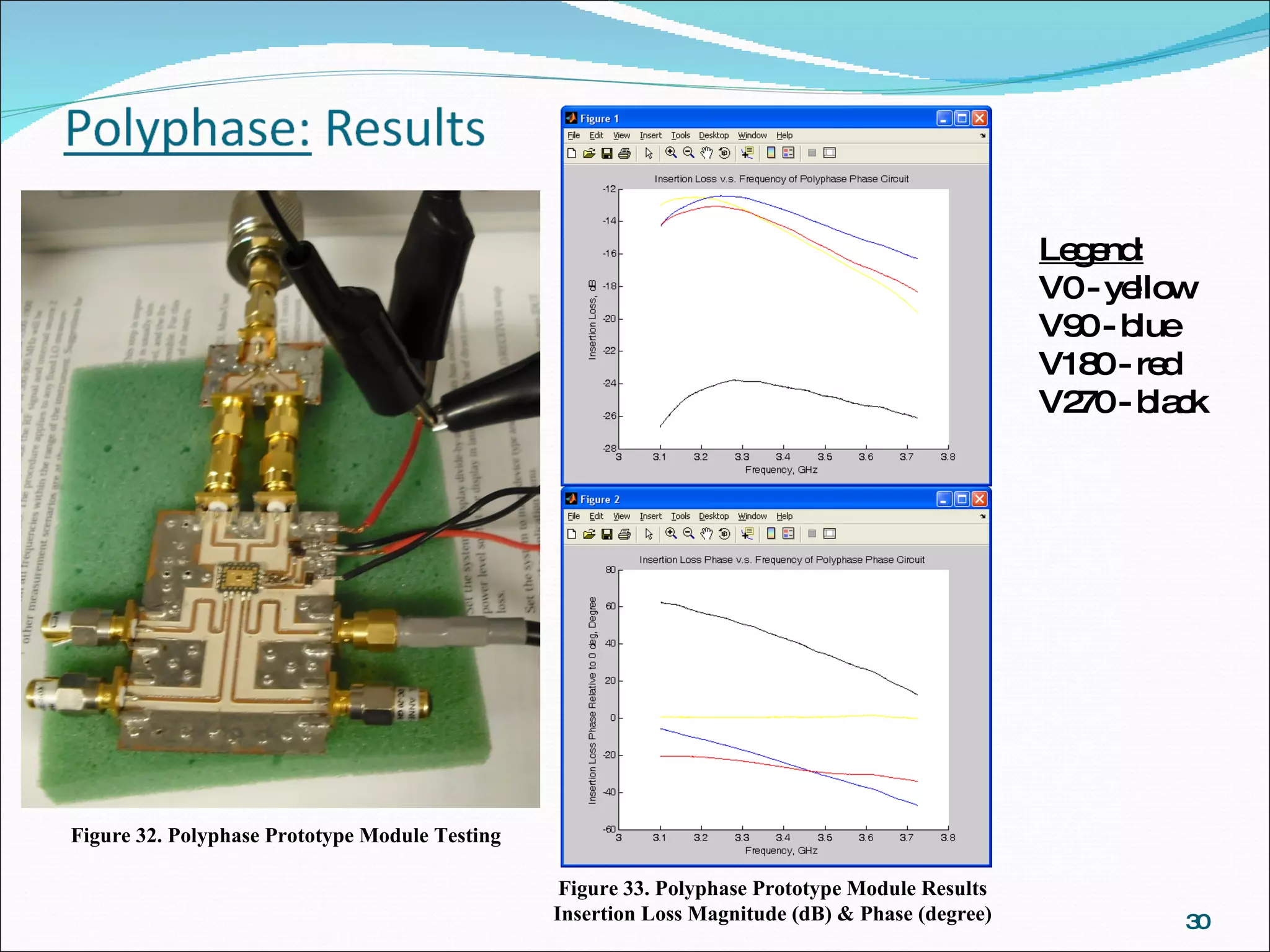 Figure 33. Polyphase Prototype Module Results Insertion Loss Magnitude (dB) & Phase (degree) Figure 32. Polyphase Prototype Module Testing Legend: V0 - yellow V90 - blue V180 - red V270 - black 