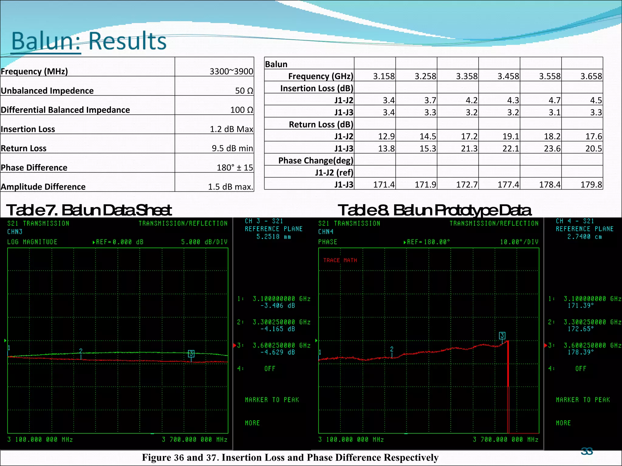 Table 7. Balun Data Sheet Table 8. Balun Prototype Data Figure 36 and 37. Insertion Loss and Phase Difference Respectively Balun             Frequency (GHz) 3.158 3.258 3.358 3.458 3.558 3.658 Insertion Loss (dB)             J1-J2 3.4 3.7 4.2 4.3 4.7 4.5 J1-J3 3.4 3.3 3.2 3.2 3.1 3.3 Return Loss (dB)             J1-J2 12.9 14.5 17.2 19.1 18.2 17.6 J1-J3 13.8 15.3 21.3 22.1 23.6 20.5 Phase Change(deg)             J1-J2 (ref)             J1-J3 171.4 171.9 172.7 177.4 178.4 179.8 Frequency (MHz) 3300~3900 Unbalanced Impedence 50 Ω Differential Balanced Impedance 100 Ω Insertion Loss 1.2 dB Max Return Loss 9.5 dB min Phase Difference 180° ± 15 Amplitude Difference 1.5 dB max. 