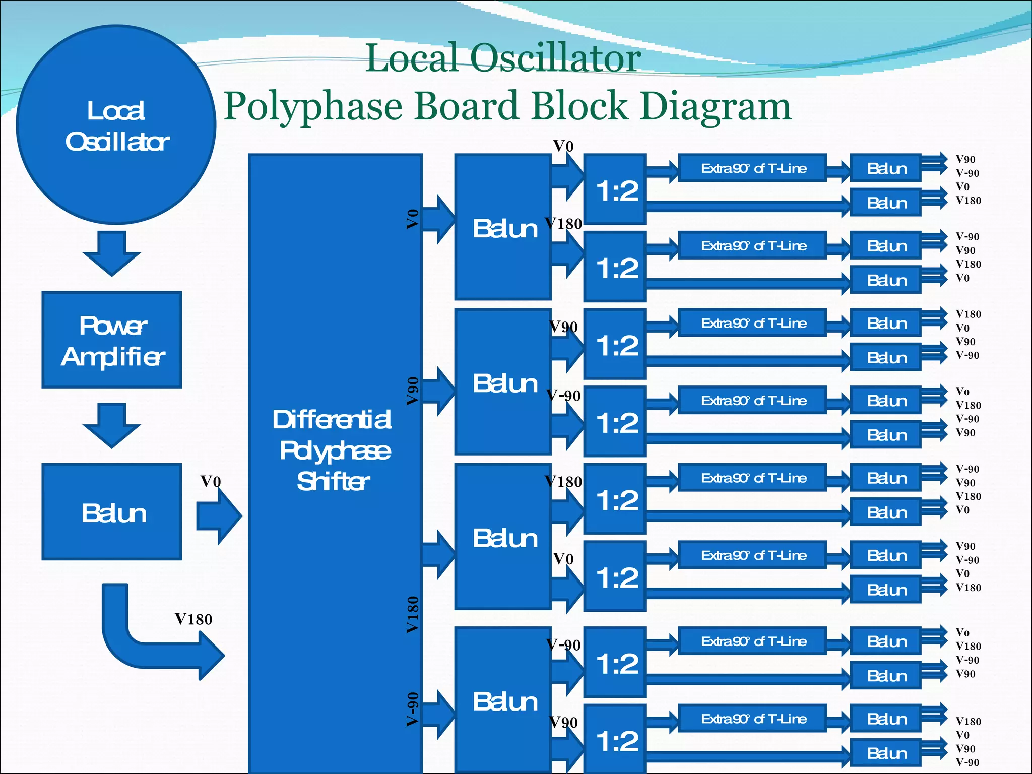 Local Oscillator  Polyphase Board Block Diagram Power Amplifier V0 V180 Differential  Polyphase  Shifter  V0 V90 V-90 V180 V0 Balun Balun V180 Balun Balun Balun V-90 V0 1:2 Extra 90° of T-Line Balun Balun Local Oscillator V90 V180 V-90 V90 1:2 Extra 90° of T-Line Balun Balun 1:2 Extra 90° of T-Line Balun Balun 1:2 Extra 90° of T-Line Balun Balun 1:2 Extra 90° of T-Line Balun Balun 1:2 Extra 90° of T-Line Balun Balun 1:2 Extra 90° of T-Line Balun Balun 1:2 Extra 90° of T-Line Balun Balun V90 V-90 V0 V180 V90 V-90 V0 V180 V-90 V90 V180 V0 V-90 V90 V180 V0 V180 V0 V90 V-90 V180 V0 V90 V-90 Vo V180 V-90 V90 Vo V180 V-90 V90 