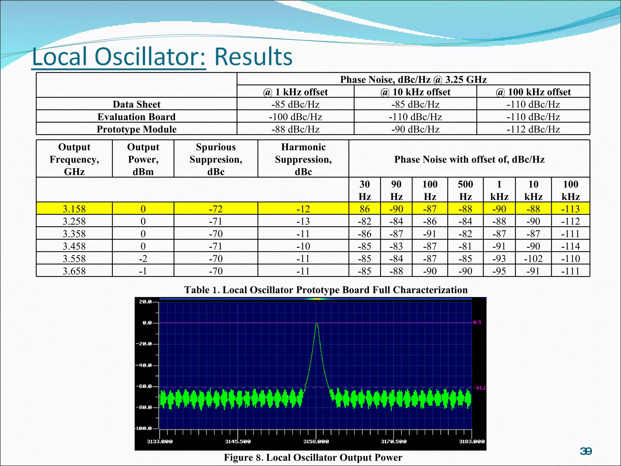 Table 1. Local Oscillator Prototype Board Full Characterization Figure 8. Local Oscillator Output Power Phase Noise, dBc/Hz @ 3.25 GHz @ 1 kHz offset @ 10 kHz offset @ 100 kHz offset Data Sheet -85 dBc/Hz -85 dBc/Hz -110 dBc/Hz Evaluation Board -100 dBc/Hz -110 dBc/Hz -110 dBc/Hz Prototype Module -88 dBc/Hz -90 dBc/Hz -112 dBc/Hz Output Frequency, GHz Output Power, dBm Spurious Suppresion, dBc Harmonic Suppression, dBc Phase Noise with offset of, dBc/Hz 30 Hz 90 Hz 100 Hz 500 Hz 1 kHz 10 kHz 100 kHz 3.158 0 -72 -12 86 -90 -87 -88 -90 -88 -113 3.258 0 -71 -13 -82 -84 -86 -84 -88 -90 -112 3.358 0 -70 -11 -86 -87 -91 -82 -87 -87 -111 3.458 0 -71 -10 -85 -83 -87 -81 -91 -90 -114 3.558 -2 -70 -11 -85 -84 -87 -85 -93 -102 -110 3.658 -1 -70 -11 -85 -88 -90 -90 -95 -91 -111 
