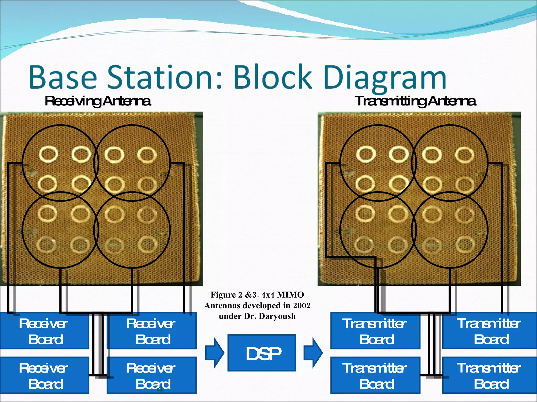 Receiving Antenna Transmitting Antenna DSP Receiver  Board Receiver  Board Receiver  Board Receiver  Board Transmitter  Board Transmitter  Board Transmitter  Board Transmitter  Board Figure 2 &3. 4x4 MIMO Antennas developed in 2002 under Dr. Daryoush 