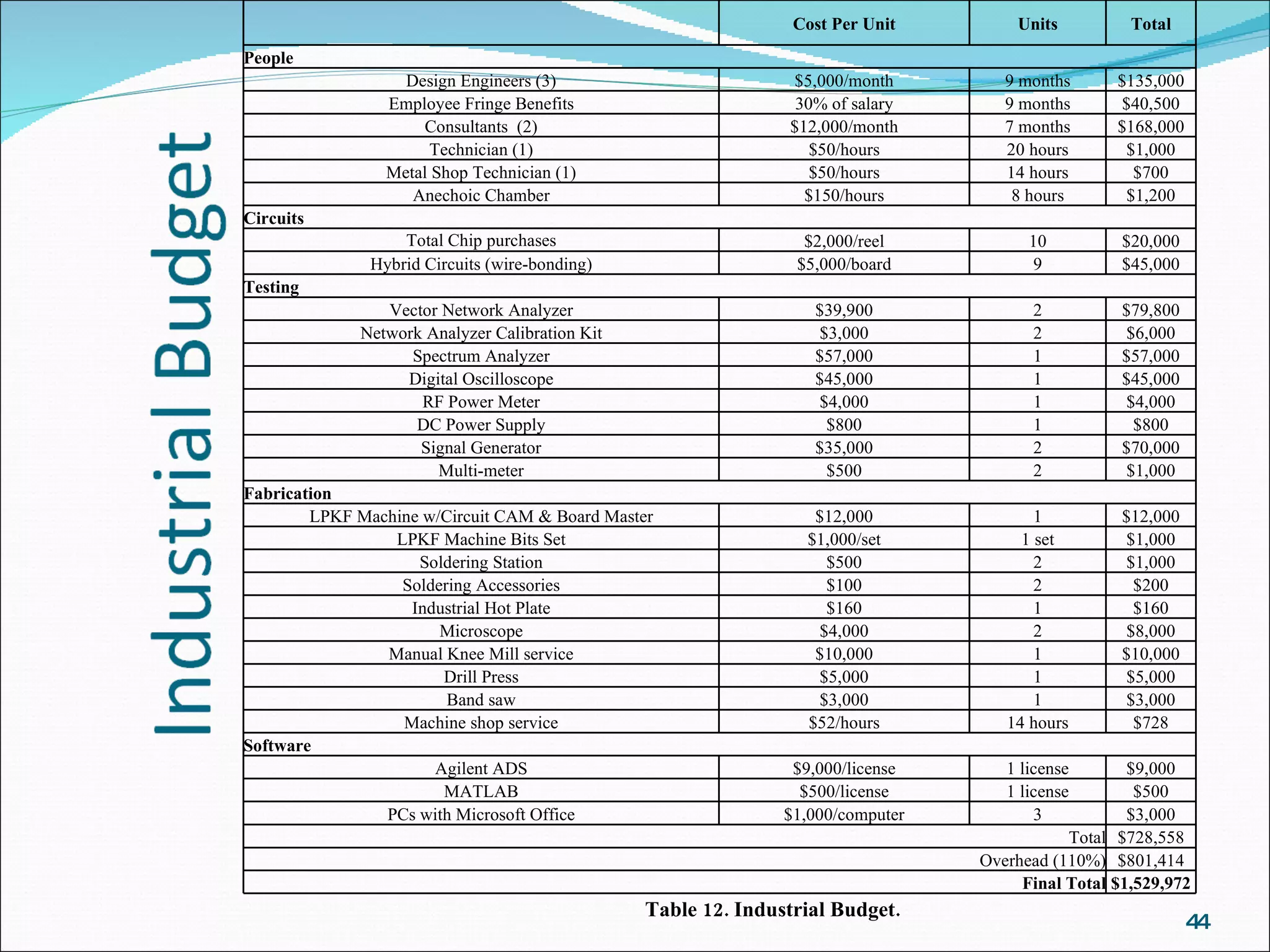 Table 12. Industrial Budget. Cost Per Unit Units Total People Design Engineers (3) $5,000/month 9 months $135,000 Employee Fringe Benefits 30% of salary 9 months $40,500 Consultants  (2) $12,000/month 7 months $168,000 Technician (1) $50/hours 20 hours $1,000 Metal Shop Technician (1) $50/hours 14 hours $700 Anechoic Chamber $150/hours 8 hours $1,200 Circuits Total Chip purchases $2,000/reel 10 $20,000 Hybrid Circuits (wire-bonding) $5,000/board 9 $45,000 Testing Vector Network Analyzer $39,900 2 $79,800 Network Analyzer Calibration Kit $3,000 2 $6,000 Spectrum Analyzer $57,000 1 $57,000 Digital Oscilloscope $45,000 1 $45,000 RF Power Meter $4,000 1 $4,000 DC Power Supply $800 1 $800 Signal Generator $35,000 2 $70,000 Multi-meter $500 2 $1,000 Fabrication LPKF Machine w/Circuit CAM & Board Master $12,000 1 $12,000 LPKF Machine Bits Set $1,000/set 1 set $1,000 Soldering Station $500 2 $1,000 Soldering Accessories $100 2 $200 Industrial Hot Plate $160 1 $160 Microscope $4,000 2 $8,000 Manual Knee Mill service $10,000 1 $10,000 Drill Press $5,000 1 $5,000 Band saw $3,000 1 $3,000 Machine shop service $52/hours 14 hours $728 Software Agilent ADS $9,000/license 1 license $9,000 MATLAB $500/license 1 license $500 PCs with Microsoft Office $1,000/computer 3 $3,000 Total $728,558 Overhead (110%) $801,414 Final Total $1,529,972 