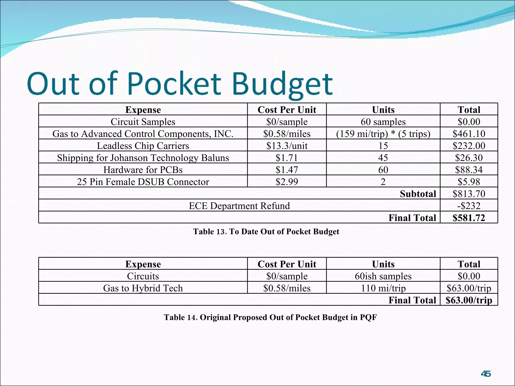 Table 13. To Date Out of Pocket Budget Table 14. Original Proposed Out of Pocket Budget in PQF Expense Cost Per Unit Units Total Circuit Samples $0/sample 60 samples $0.00 Gas to Advanced Control Components, INC. $0.58/miles (159 mi/trip) * (5 trips) $461.10 Leadless Chip Carriers $13.3/unit 15 $232.00 Shipping for Johanson Technology Baluns $1.71 45 $26.30 Hardware for PCBs $1.47 60 $88.34 25 Pin Female DSUB Connector $2.99 2 $5.98 Subtotal $813.70 ECE Department Refund -$232 Final Total $581.72 Expense Cost Per Unit Units Total Circuits $0/sample 60ish samples $0.00 Gas to Hybrid Tech $0.58/miles 110 mi/trip $63.00/trip Final Total $63.00/trip 
