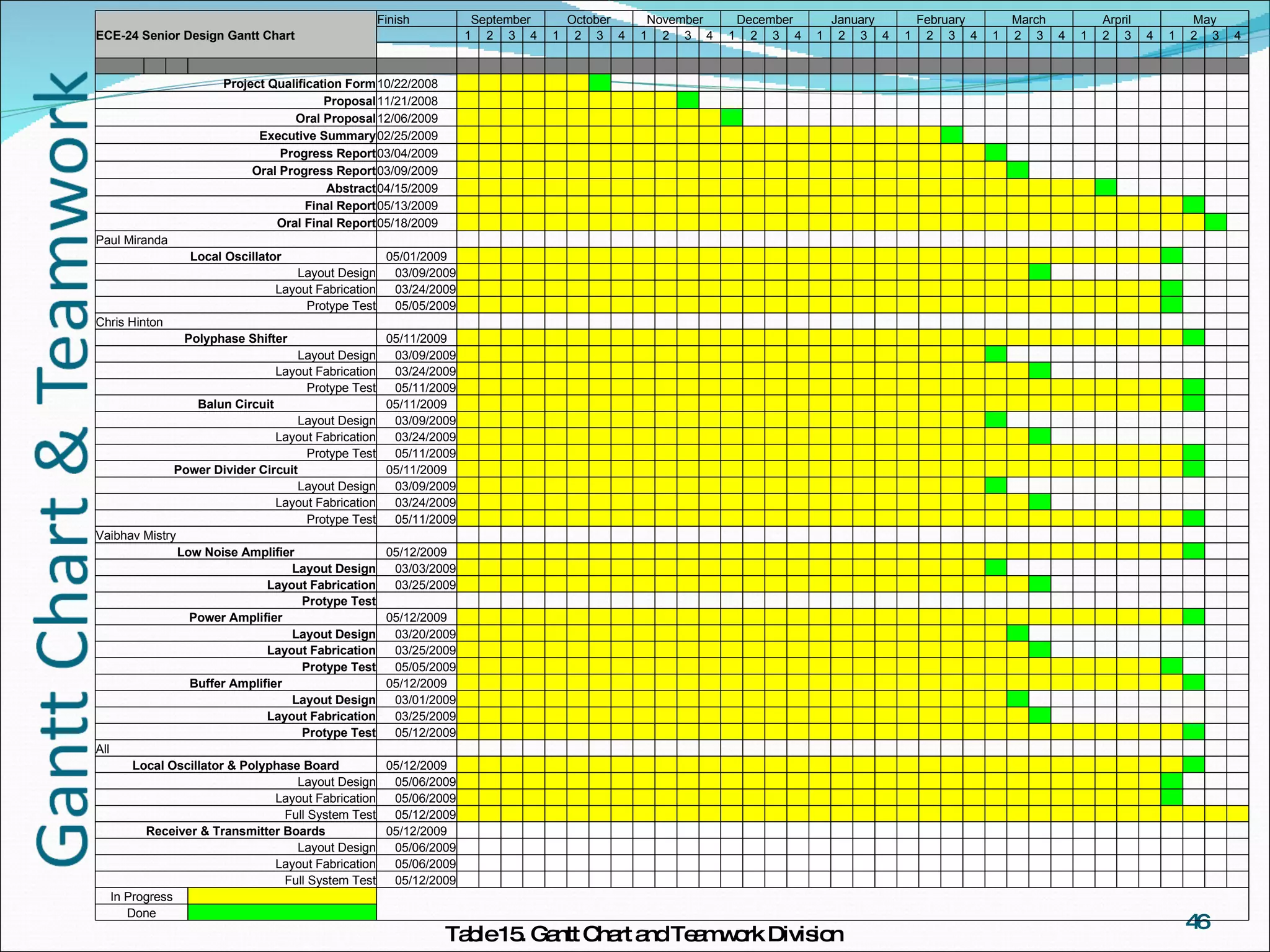 Table 15. Gantt Chart and Teamwork Division ECE-24 Senior Design Gantt Chart Finish September October November  December January February March Arpril May   1 2 3 4 1 2 3 4 1 2 3 4 1 2 3 4 1 2 3 4 1 2 3 4 1 2 3 4 1 2 3 4 1 2 3 4                                                                                                                                                             Project Qualification Form 10/22/2008                                                                         Proposal 11/21/2008                                                                         Oral Proposal 12/06/2009                                                                         Executive Summary 02/25/2009                                                                         Progress Report 03/04/2009                                                                         Oral Progress Report 03/09/2009                                                                         Abstract 04/15/2009                                                                         Final Report 05/13/2009                                                                         Oral Final Report 05/18/2009                                                                         Paul Miranda                                                                           Local Oscillator 05/01/2009                                                                         Layout Design 03/09/2009                                                                         Layout Fabrication 03/24/2009                                                                         Protype Test 05/05/2009                                                                         Chris Hinton                                                                           Polyphase Shifter 05/11/2009                                                                         Layout Design 03/09/2009                                                                         Layout Fabrication 03/24/2009                                                                         Protype Test 05/11/2009                                                                         Balun Circuit 05/11/2009                                                                         Layout Design 03/09/2009                                                                         Layout Fabrication 03/24/2009                                                                         Protype Test 05/11/2009                                                                         Power Divider Circuit 05/11/2009                                                                         Layout Design 03/09/2009                                                                         Layout Fabrication 03/24/2009                                                                         Protype Test 05/11/2009                                                                         Vaibhav Mistry                                                                           Low Noise Amplifier 05/12/2009                                                                         Layout Design 03/03/2009                                                                         Layout Fabrication 03/25/2009                                                                         Protype Test                                                                           Power Amplifier 05/12/2009                                                                         Layout Design 03/20/2009                                                                         Layout Fabrication 03/25/2009                                                                         Protype Test 05/05/2009                                                                         Buffer Amplifier 05/12/2009                                                                         Layout Design 03/01/2009                                                                         Layout Fabrication 03/25/2009                                                                         Protype Test 05/12/2009                                                                         All                                                                           Local Oscillator & Polyphase Board 05/12/2009                                                                         Layout Design 05/06/2009                                                                         Layout Fabrication 05/06/2009                                                                         Full System Test 05/12/2009                                                                         Receiver & Transmitter Boards 05/12/2009                                                                         Layout Design 05/06/2009                                                                         Layout Fabrication 05/06/2009                                                                         Full System Test 05/12/2009                                                                         In Progress     Done   