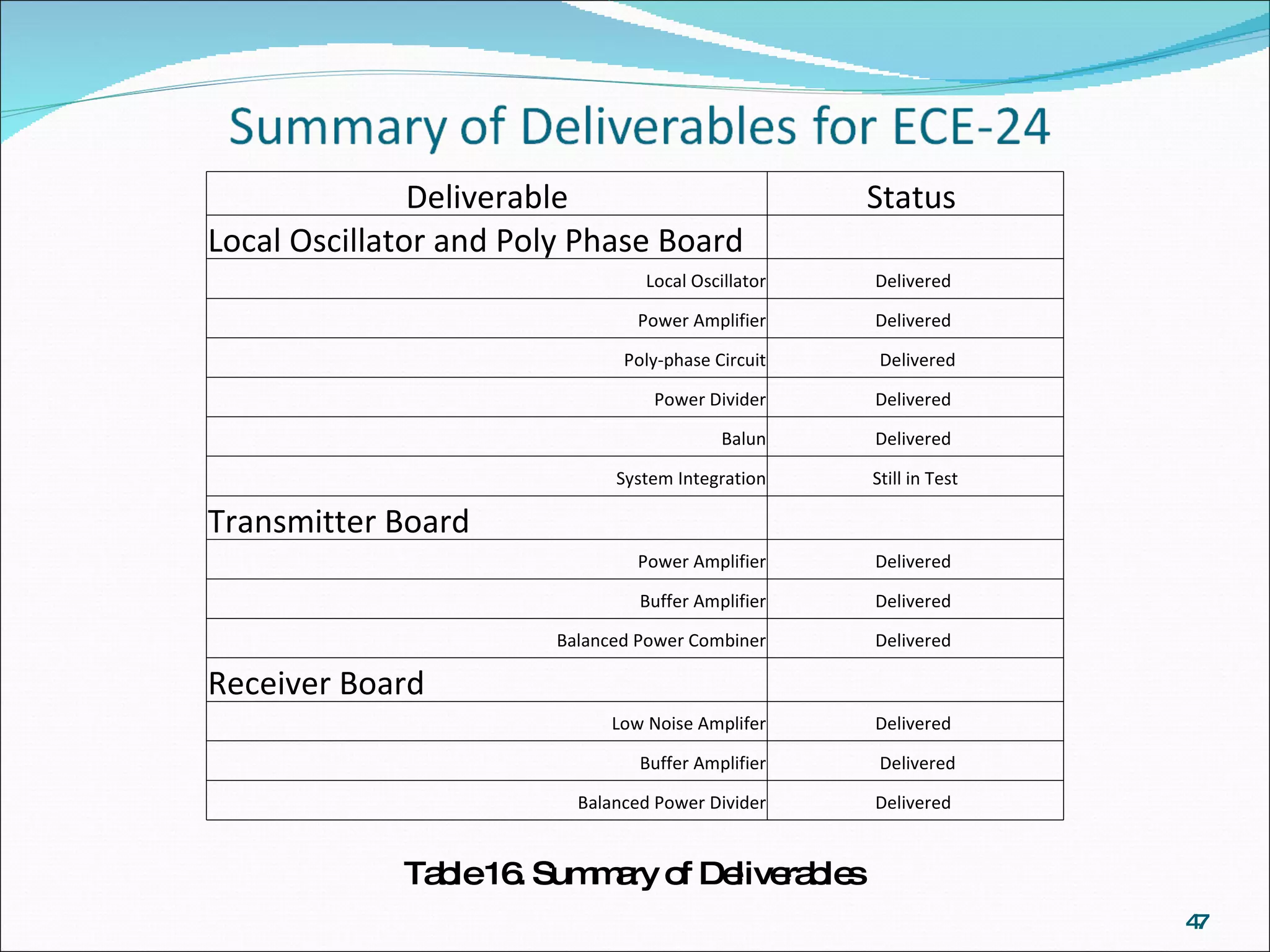 Table 16. Summary of Deliverables  Deliverable Status  Local Oscillator and Poly Phase Board    Local Oscillator Delivered  Power Amplifier Delivered  Poly-phase Circuit   Delivered Power Divider Delivered  Balun Delivered  System Integration Still in Test Transmitter Board   Power Amplifier Delivered  Buffer Amplifier Delivered  Balanced Power Combiner Delivered  Receiver Board   Low Noise Amplifer Delivered  Buffer Amplifier   Delivered Balanced Power Divider Delivered  