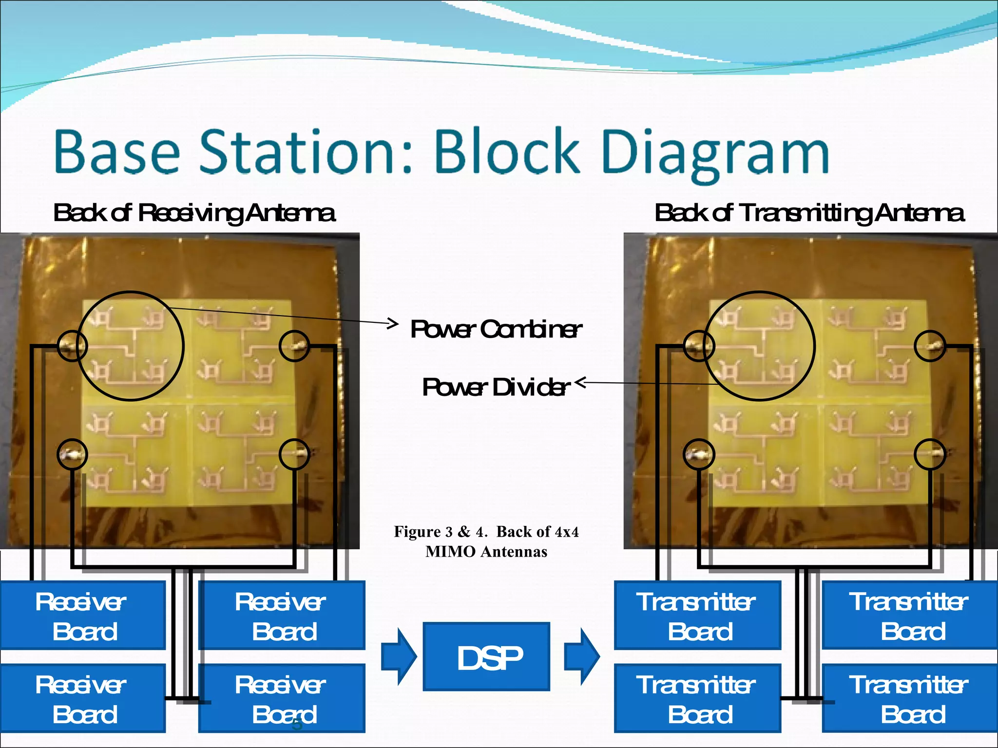 Power Combiner Power Divider Back of Receiving Antenna Back of Transmitting Antenna DSP Receiver  Board Receiver  Board Receiver  Board Receiver  Board Transmitter  Board Transmitter  Board Transmitter  Board Transmitter  Board Figure 3 & 4.  Back of 4x4 MIMO Antennas 