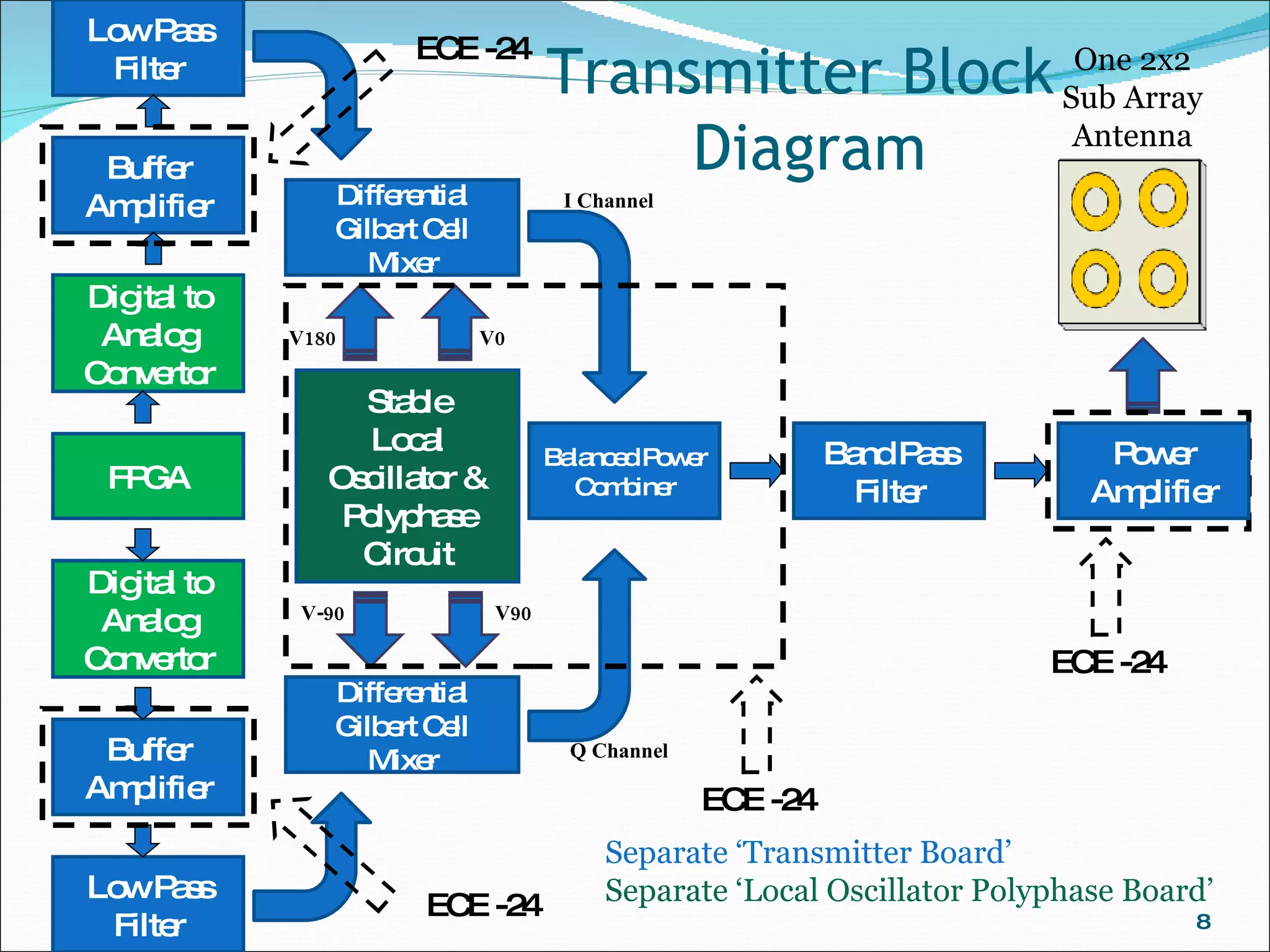Transmitter Block  Diagram Balanced Power Combiner Stable Local Oscillator & Polyphase Circuit FPGA Digital to Analog Convertor Digital to Analog Convertor Low Pass Filter Low Pass Filter Separate ‘Transmitter Board’ Separate ‘Local Oscillator Polyphase Board’ I Channel Q Channel V180 V0 V-90 V90 ECE -24 Differential Gilbert Cell Mixer Differential Gilbert Cell Mixer One 2x2 Sub Array Antenna Band Pass Filter Buffer Amplifier Buffer Amplifier ECE -24 ECE -24 ECE -24 Power Amplifier 