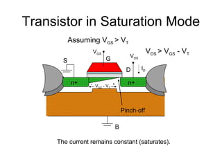 Transistor in Saturation Mode
S
D
B
G
VGS VDS > VGS - VT
ID
VGS - VT
- +n+ n+
Pinch-off
Assuming VGS > VT
VDS
The current remains constant (saturates).
 