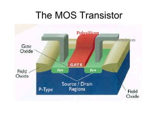 The MOS Transistor
Polysilicon
Aluminum
 