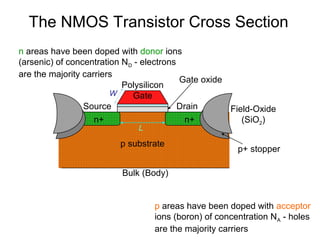 The NMOS Transistor Cross Section
n areas have been doped with donor ions
(arsenic) of concentration ND - electrons
are the majority carriers
p areas have been doped with acceptor
ions (boron) of concentration NA - holes
are the majority carriers
Gate oxide
n+
Source Drain
p substrate
Bulk (Body)
p+ stopper
Field-Oxide
(SiO2)n+
Polysilicon
Gate
L
W
 
