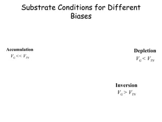 Substrate Conditions for Different
Biases
Accumulation
VG << VTN
Depletion
VG < VTN
Inversion
VG > VTN
 