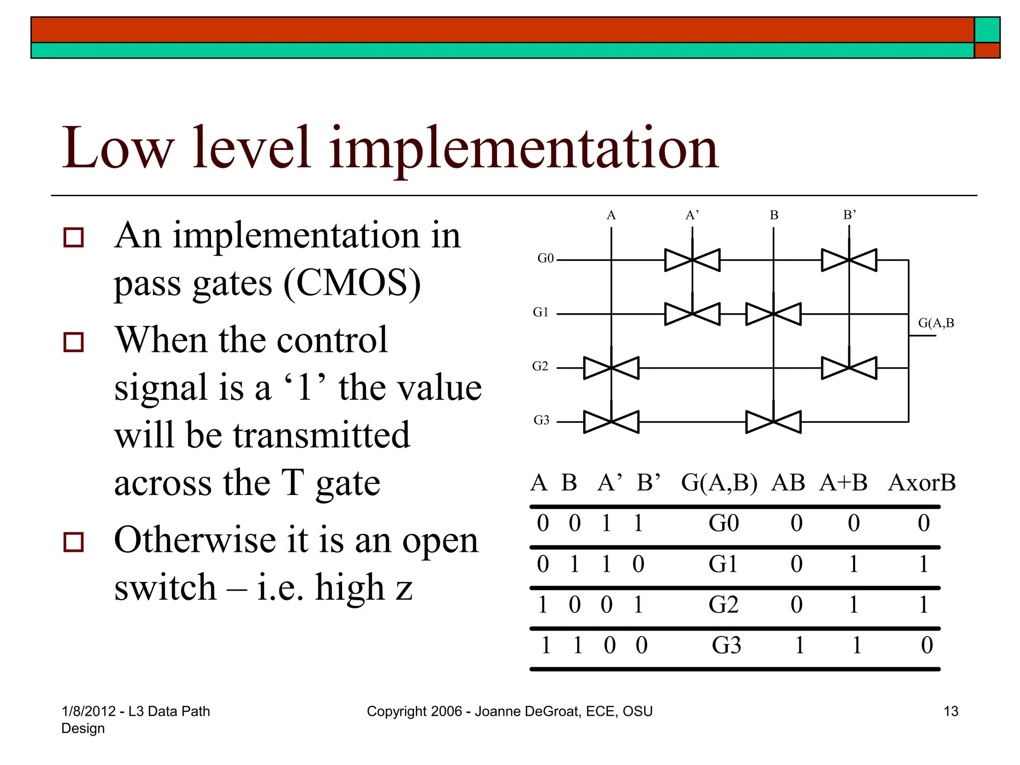1/8/2012 - L3 Data Path
Design
Copyright 2006 - Joanne DeGroat, ECE, OSU 13
Low level implementation
 An implementation in
pass gates (CMOS)
 When the control
signal is a ‘1’ the value
will be transmitted
across the T gate
 Otherwise it is an open
switch – i.e. high z
G0
G1
G2
G3
A B B’
A’
G(A,B
A B A’ B’ G(A,B) AB A+B AxorB
0 0 1 1 G0 0 0 0
0 1 1 0 G1 0 1 1
1 0 0 1 G2 0 1 1
1 1 0 0 G3 1 1 0
 