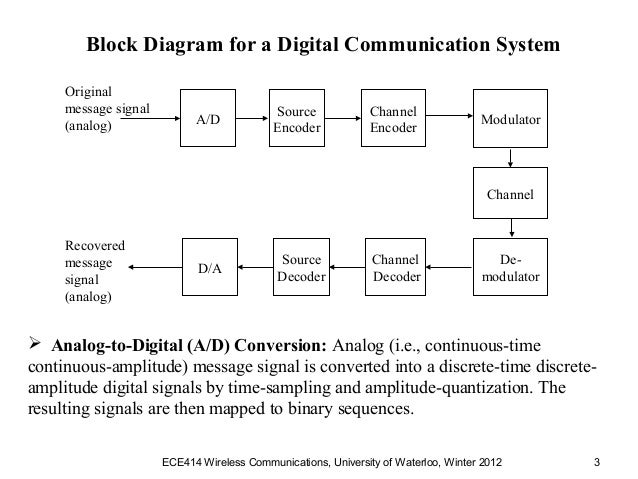 [DIAGRAM] Block Diagram Digital Communication System - MYDIAGRAM.ONLINE
