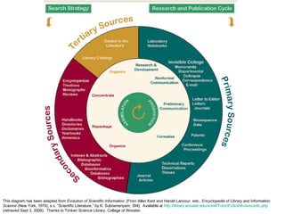This diagram has been adapted from  Evolution of Scientific Information . [From Allan Kent and Harold Lancour, eds.,  Encyclopedia of Library and Information Science  (New York, 1979), s.v. ”Scientific Literature,” by K. Subramanyam, 394].  Available at  http:// library.wooster.edu/sciref/Tutor/EvSciInfo/evsciinfo.php  (retrieved Sept 3, 2008).  Thanks to Timken Science Library, College of Wooster.   