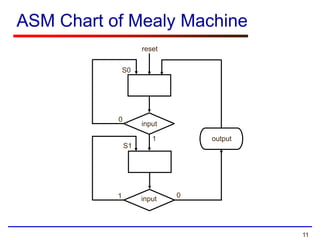 11
ASM Chart of Mealy Machine
S0
S1
reset
input
input
output
0
1
1 0
 