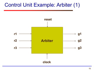 16
Control Unit Example: Arbiter (1)
Arbiter
reset
r1
r2
r3
g1
g2
g3
clock
 