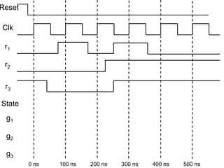 Clk
r1
r2
State
Reset
r3
g1
g2
g3
0 ns 100 ns 200 ns 300 ns 400 ns 500 ns
 