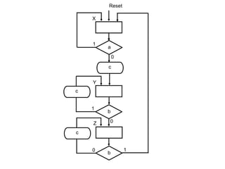 X
Reset
a
Y
Z
b
1
0
0
1
0 1
c
b
c
c
 