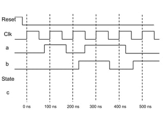 Clk
a
b
State
c
Reset
0 ns 100 ns 200 ns 300 ns 400 ns 500 ns
 