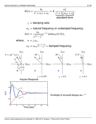 ECE4510/ECE5510, DYNAMIC RESPONSE 3–16
H(s) =
b0
s2 + a1s + a2
= K
ω2
n
s2 + 2ζωns + ω2
n
standard form
.
ζ = damping ratio.
ωn = natural frequency or undamped frequency.
h(t) =
ωn
1 − ζ2
e−σt
(sin(ωdt)) 1(t),
where, σ = ζωn,
ωd = ωn 1 − ζ2 = damped frequency.
θ = sin−1
(ζ)
I(s)
R(s)
ωd
σ
ωn
ζ = 0.707
I(s)
R(s)
45◦
ζ = 0.5
I(s)
R(s)
30◦
ζ = 0.3
I(s)
R(s)
17.5◦
0 5 10 15 20 25 30
−1
−0.5
0
0.5
1
e−σt
−e−σt
Time (sec)
h(t)
Impulse Response
Envelope of sinusoid decays as e−σt
Lecture notes prepared by and copyright c⃝ 1998–2013, Gregory L. Plett and M. Scott Trimboli
 