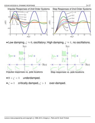 ECE4510/ECE5510, DYNAMIC RESPONSE 3–17
0 2 4 6 8 10 12
−1
−0.5
0
0.5
1
ζ = 0
0.2
0.4
0.6
0.8ζ = 1
ωnt
y(t)
Impulse Responses of 2nd-Order Systems
0 2 4 6 8 10 12
0
0.5
1
1.5
2
ζ = 0
0.2
0.4
0.6
0.8
1.0
ωnt
y(t)
Step Responses of 2nd-Order Systems
■ Low damping, ζ ≈ 0, oscillatory; High damping, ζ ≈ 1, no oscillations.
I(s)
R(s)
Impulse responses vs. pole locations
I(s)
R(s)
Step responses vs. pole locations
■ 0 < ζ < 1 underdamped.
■ ζ = 1 critically damped, ζ > 1 over-damped.
Lecture notes prepared by and copyright c⃝ 1998–2013, Gregory L. Plett and M. Scott Trimboli
 